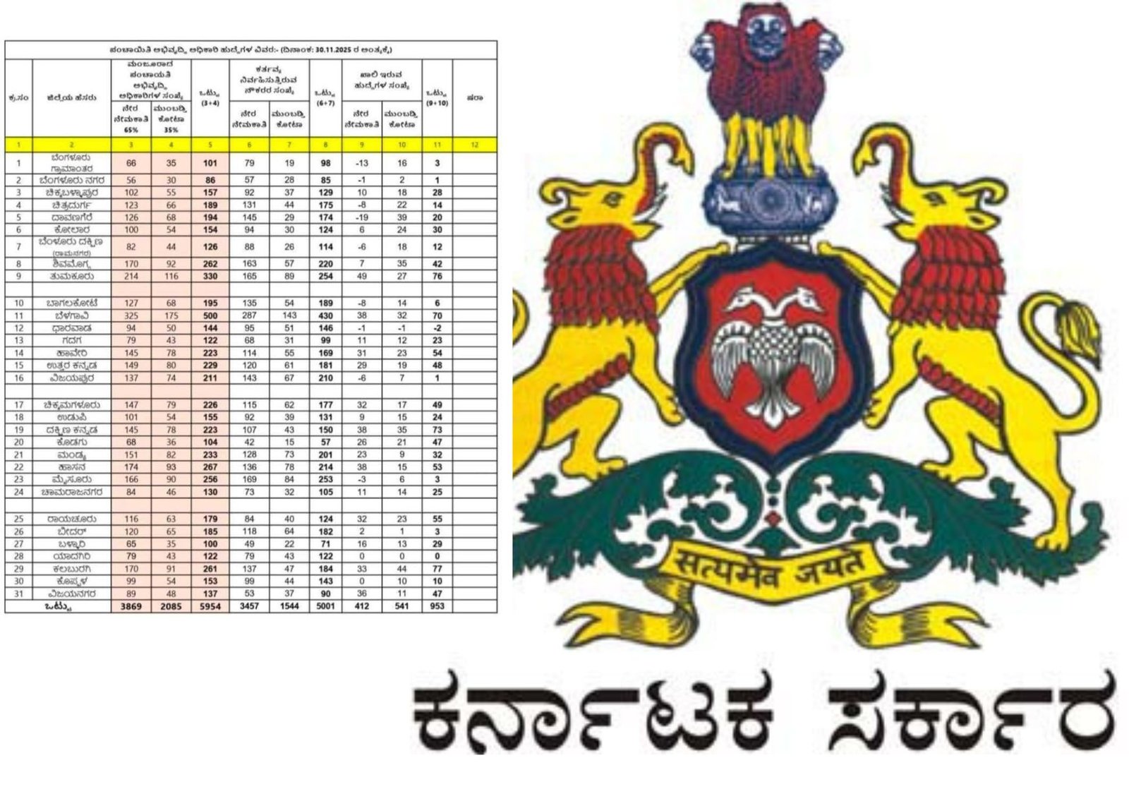 Read more about the article JOB NEWS : ಪಂಚಾಯತ್ ಮತ್ತು ಗ್ರಾಮೀಣಾಭಿವೃದಿ ಇಲಾಖೆಯಲ್ಲಿನ ಜಿಲ್ಲಾವಾರು ಖಾಲಿ ಹುದ್ದೆಗಳ ಮಾಹಿತಿ ಇಲ್ಲಿದೆ ಗಮನಿಸಿ…!